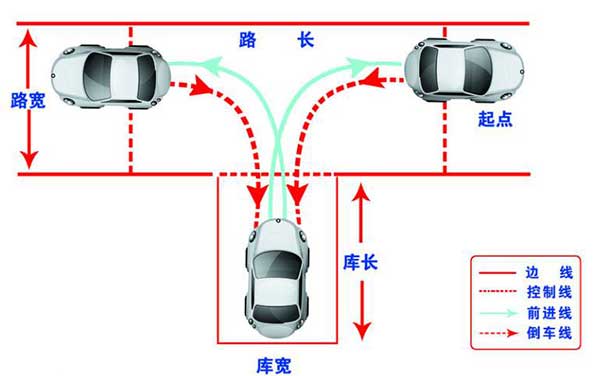 駕考科目二，這6個步驟你都做到了嗎？